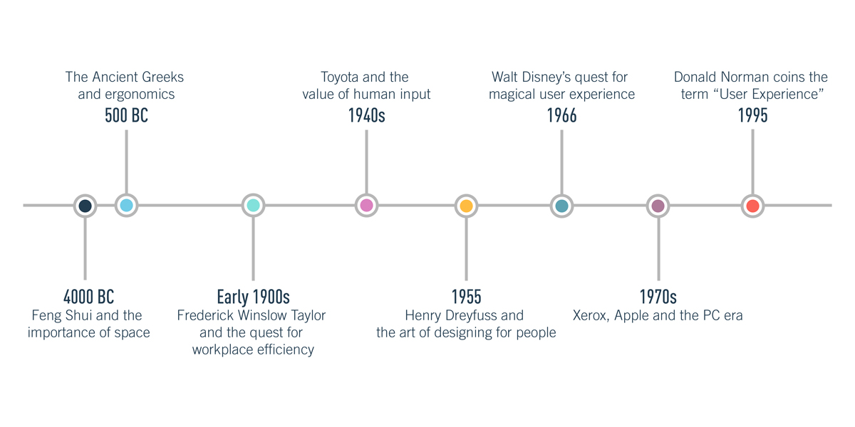 A definitive timeline of the history of UX design